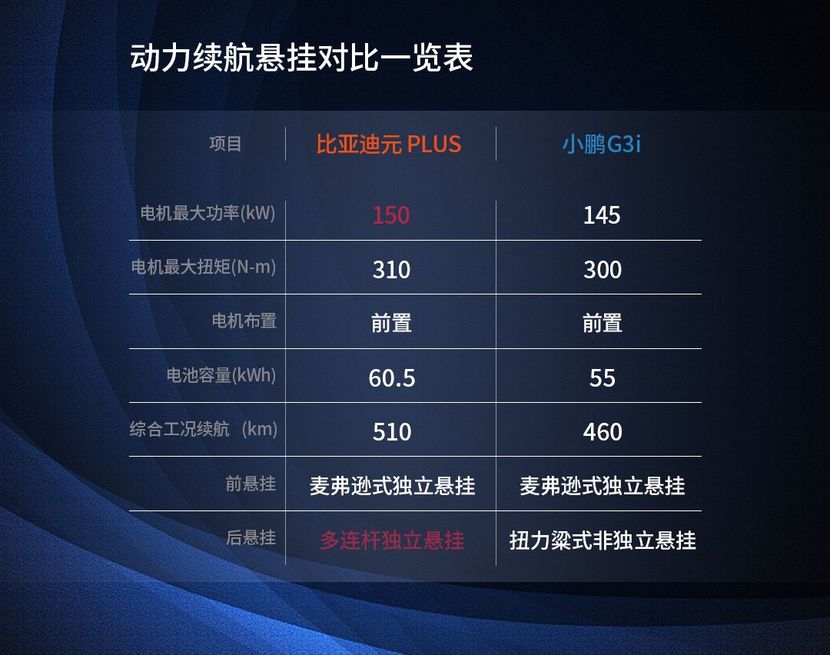 “四方约架 全维评测”，比亚迪元PLUS真的有点强
