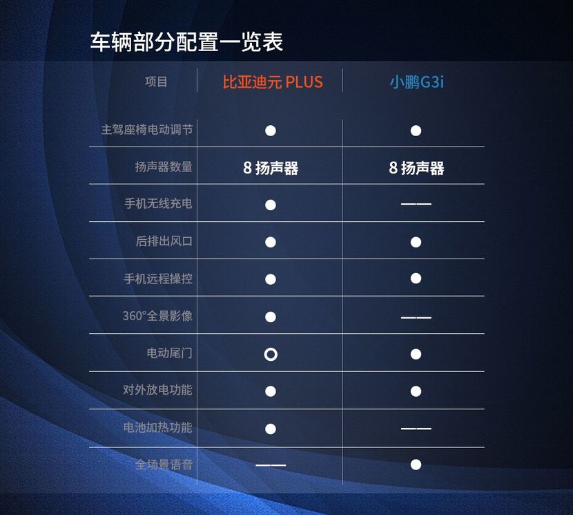 “四方约架 全维评测”，比亚迪元PLUS真的有点强