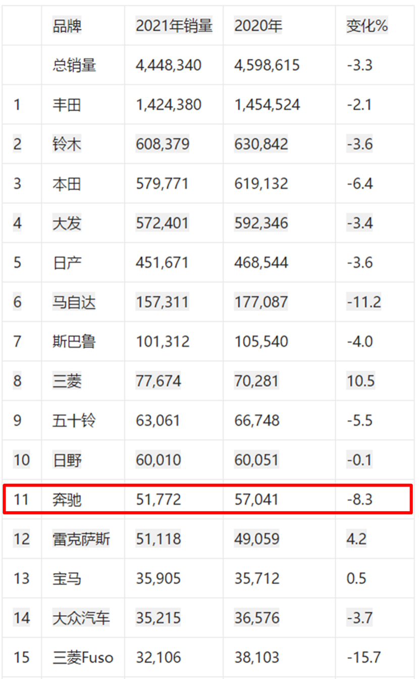 全球汽车品牌销量top10:丰田干掉大众 夺冠,韩系位列第四!