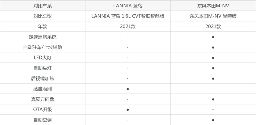 lannia 蓝鸟和东风本田m