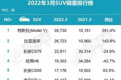 3月SUV销量排行，CR-V第6，国产占7席，大众消失了？