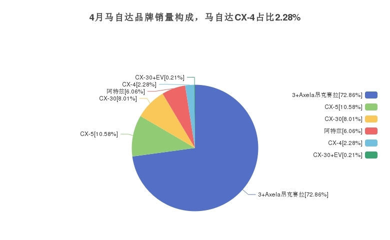 4月马自达品牌销量构成,马自达cx-4占比2.28%