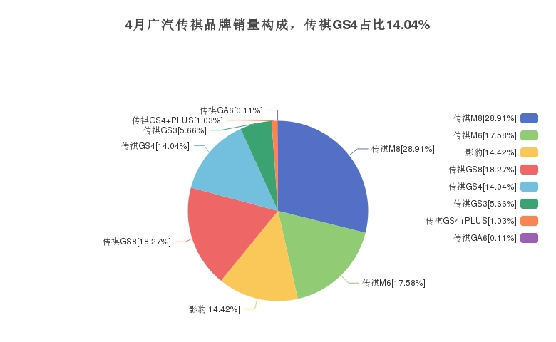 4月广汽传祺品牌销量构成，传祺GS4占比14.04%