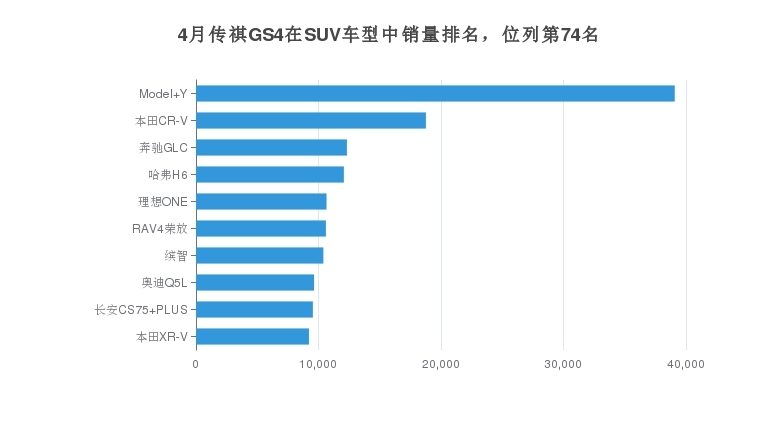 4月传祺GS4在SUV车型中销量排名，位列第74名
