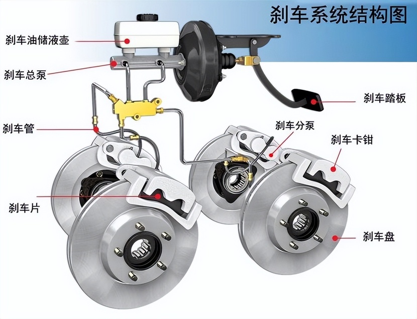 刹车卡钳内部有刹车分泵,刹车油将压力传递到刹车分泵上驱动它向外