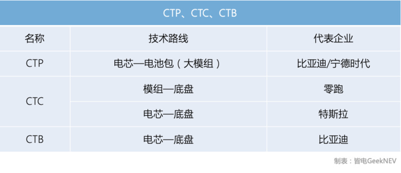 得到更高能量密度的三元鋰電池,例如811,523等配比的電芯就是如此