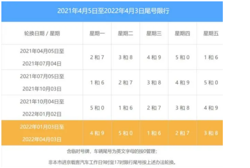 北京市4月3日起繼續實施機動車尾號限行輪換_太平洋號