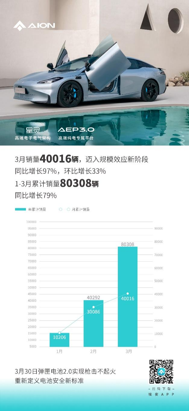 “四”不可挡！埃安3月销量首破四万大关，迈入规模