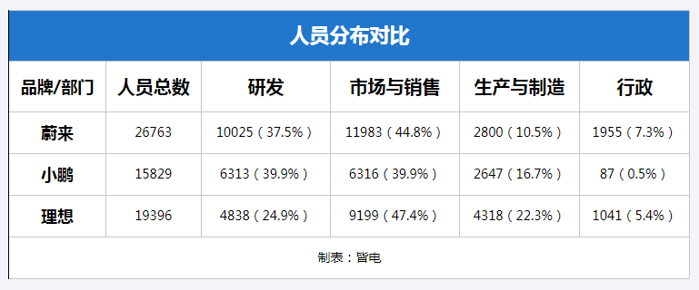 蔚小理员工数量对比 研发人员占比最少的是