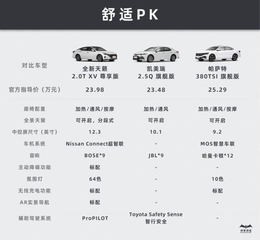 帕萨特380tsi旗舰版仅有10色,凯美瑞2.5q旗舰版则没有这项配置