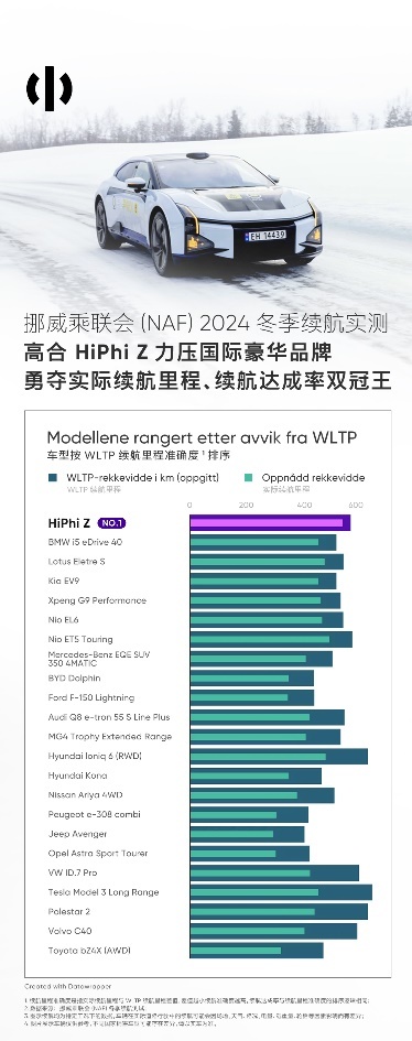 HiPhi Z勇夺挪威NAF冬季续航测试双料冠军