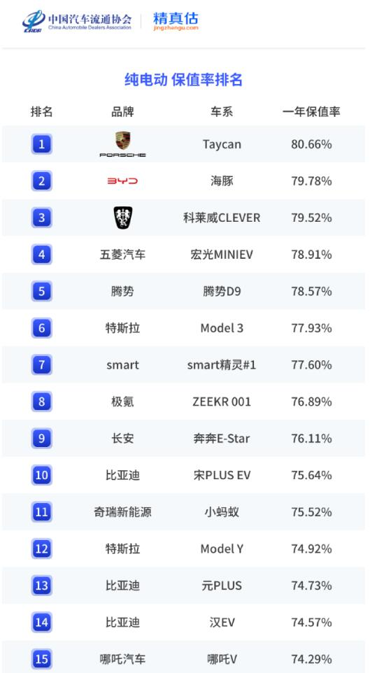 2023年纯电动车保值率榜单 Taycan夺冠 中国品牌霸榜