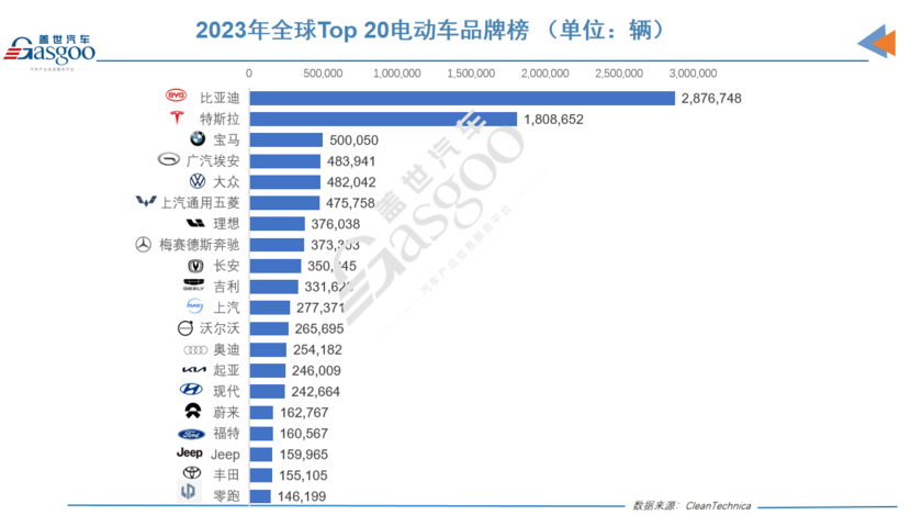 新势力“理蔚零”跻身2023年全球Top 20电动车品牌榜