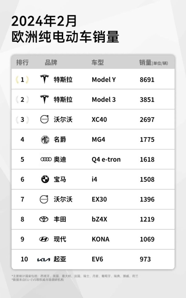 特斯拉上线限时低息置换政策，消费者尝鲜“0压力无感换车”