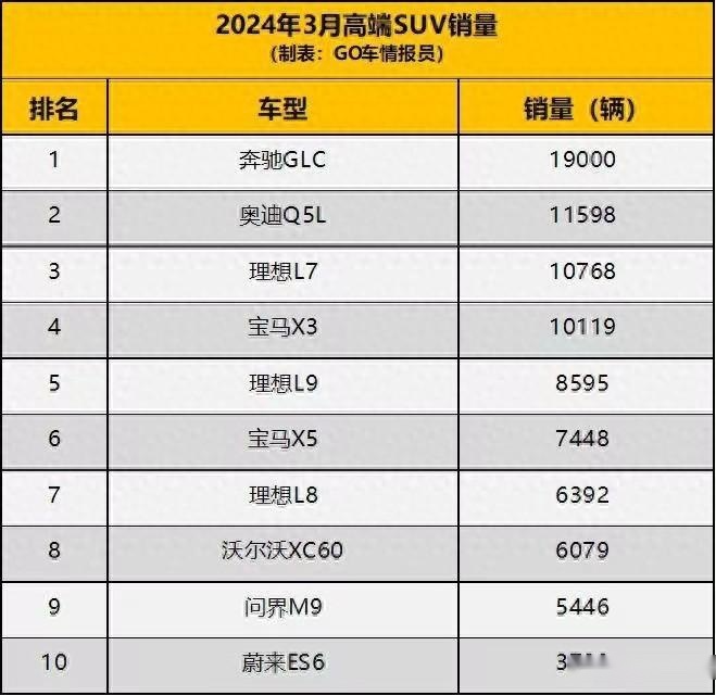 3月高端suv销量排行榜出炉:理想l7进前三,宝马x5落后了