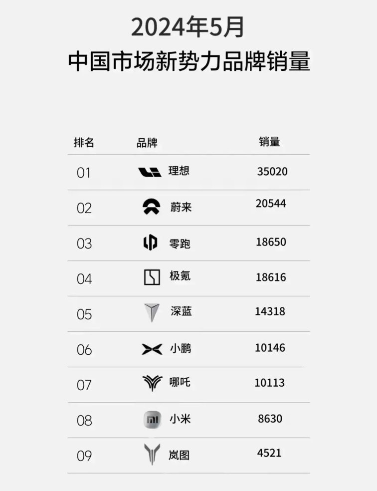 岚图追光销量低迷 5月新势力销量排行榜垫底 