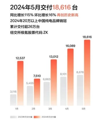 岚图汽车竟然不及小米5月新势力销量排行榜垫底 