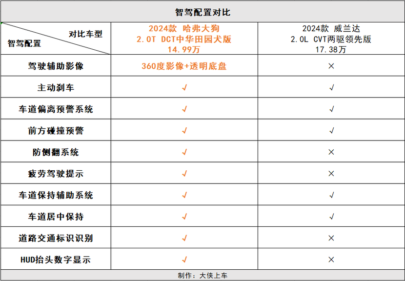 哈弗大狗配置图片