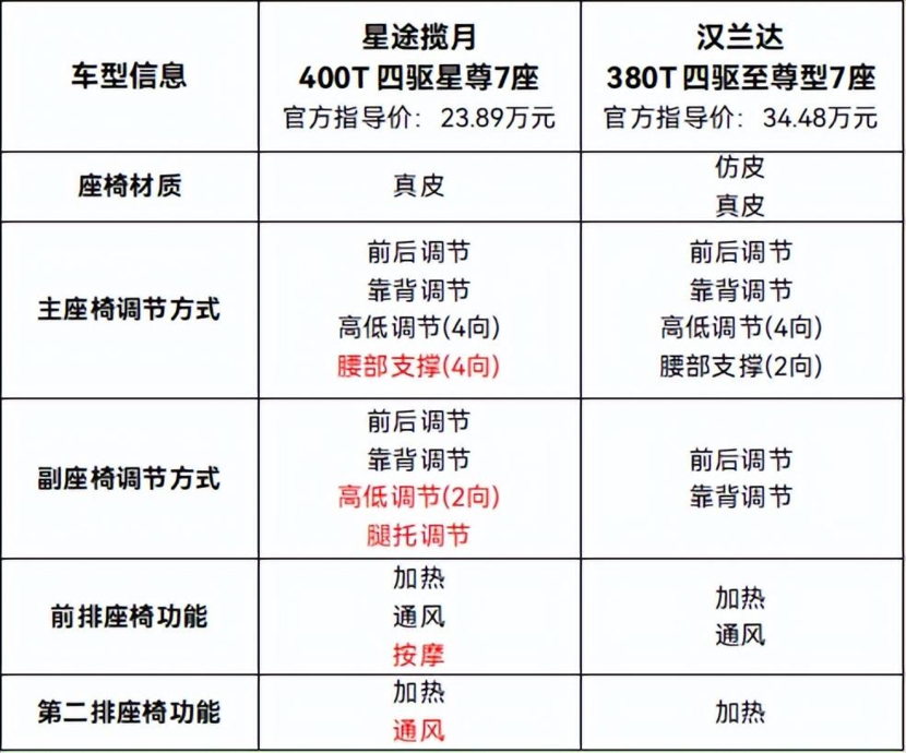 星途揽月参数配置图片