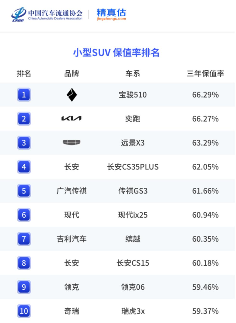 上半年小型suv保值率榜单 国产品牌霸榜 奕跑第二