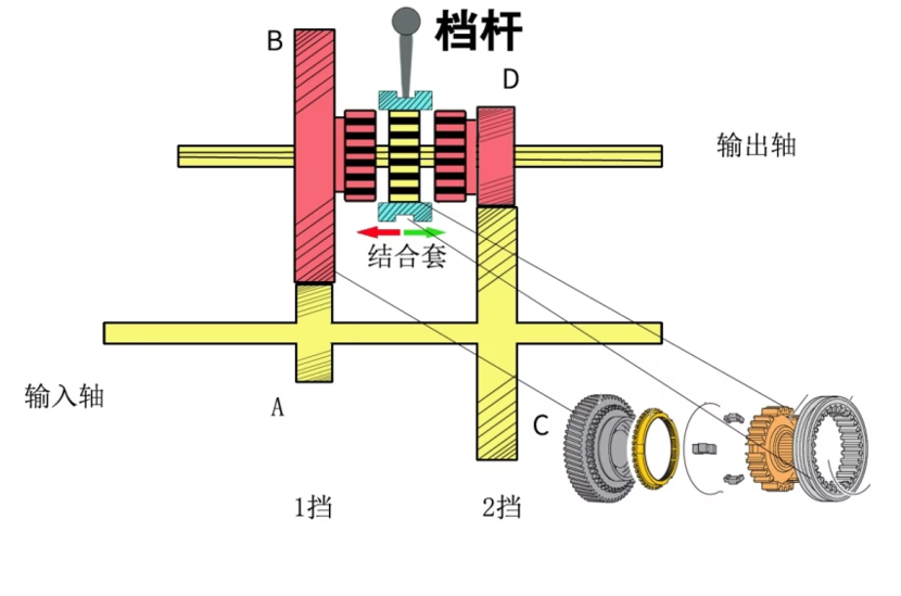 比如下图就是一个手动变速箱换挡机构的结构示意图