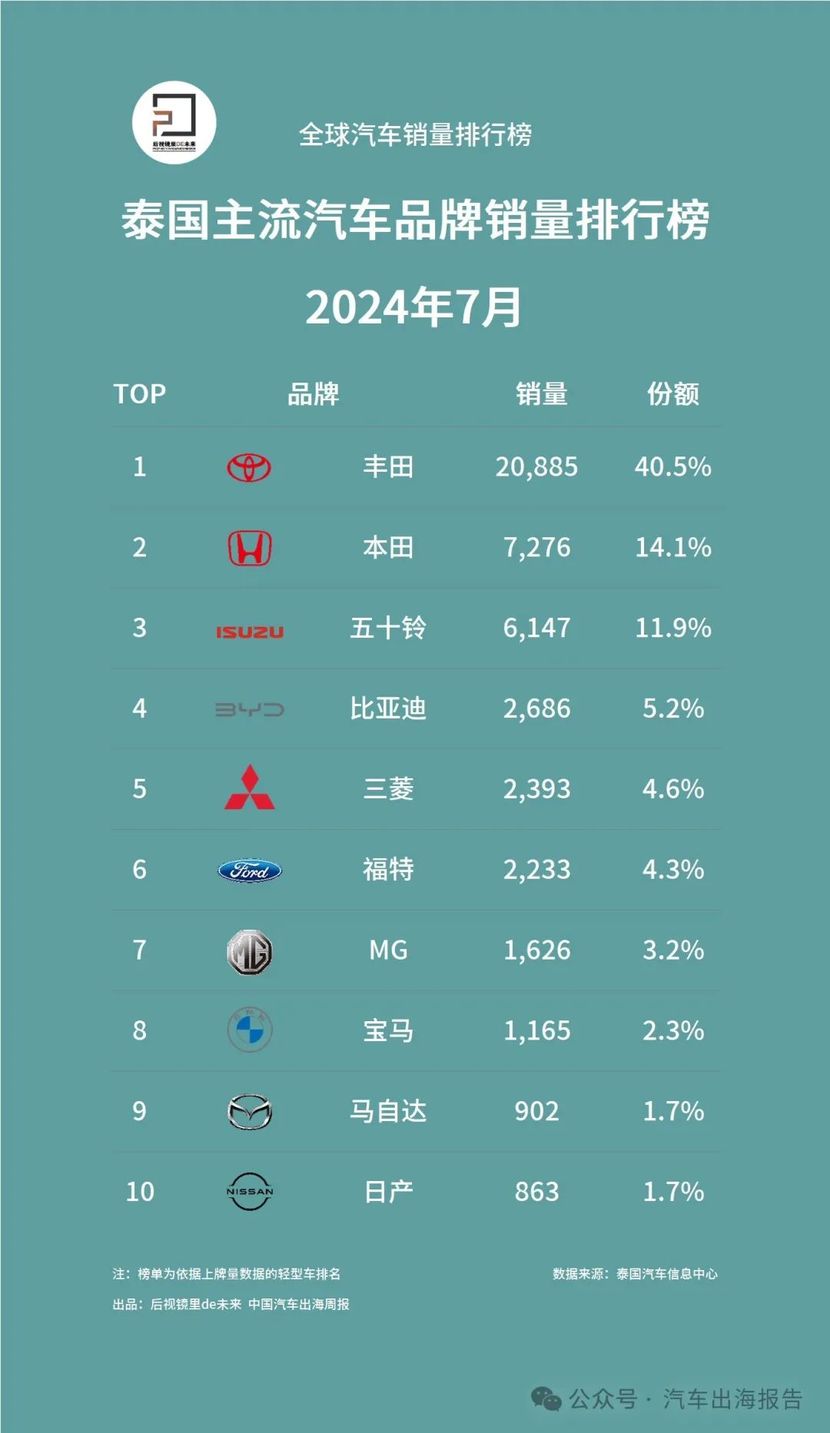 泰国汽车价格表图片