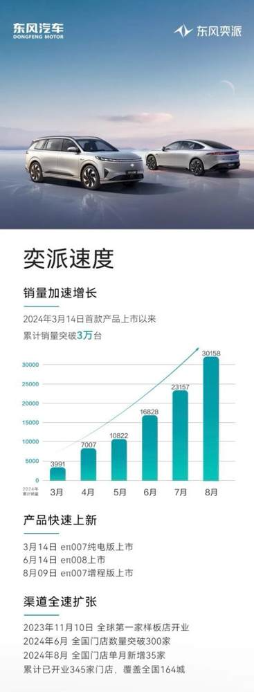 东风奕派再加速！累计销量破3万