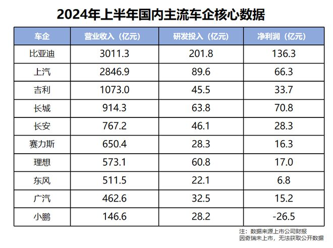 比亚迪半年报出炉，营收销量和利润均创同期新高