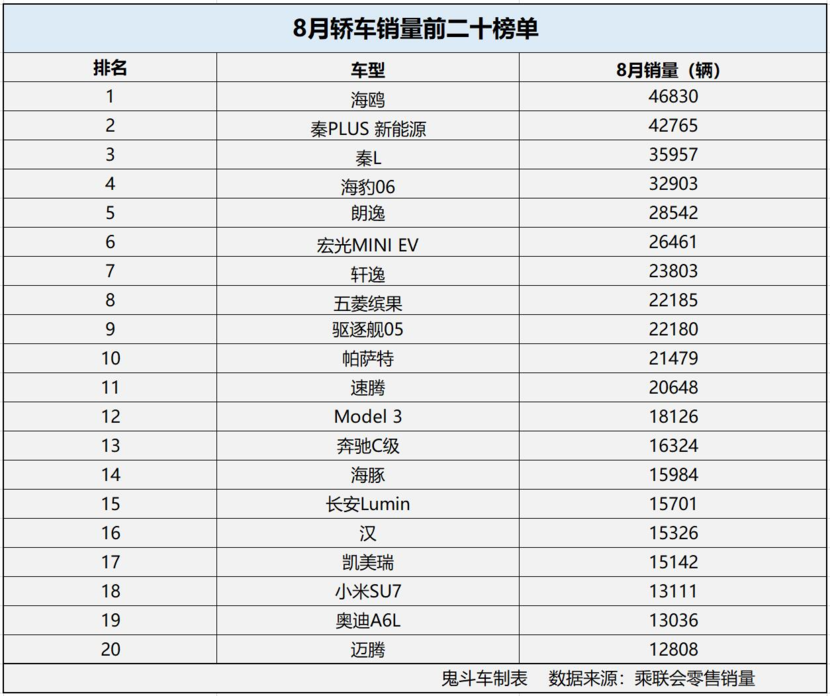 8月轿车销量榜单 比亚迪包揽前四名 Model 3没进前十