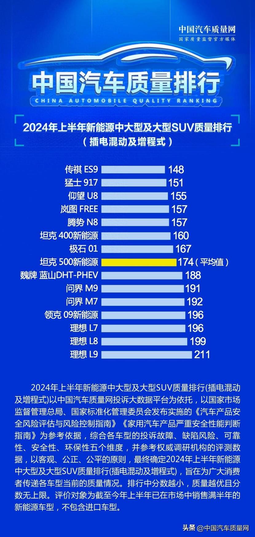 新能源中大型及大型SUV质量排行传祺ES9第一，理想L9垫底