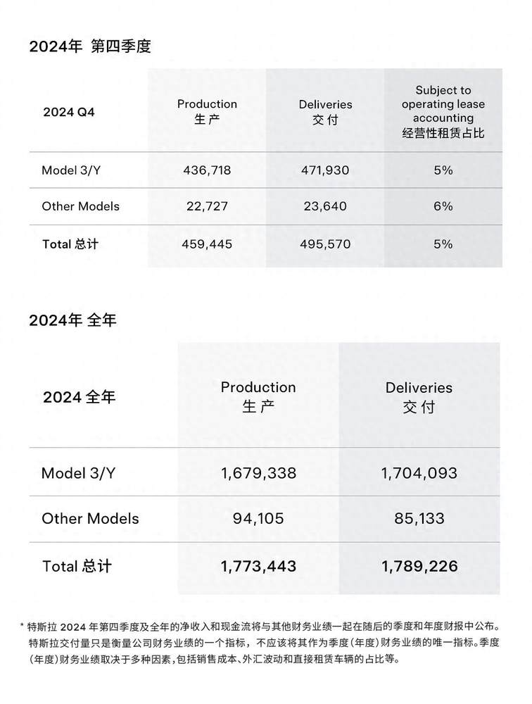 超65.7万辆，特斯拉国内销量力压理想