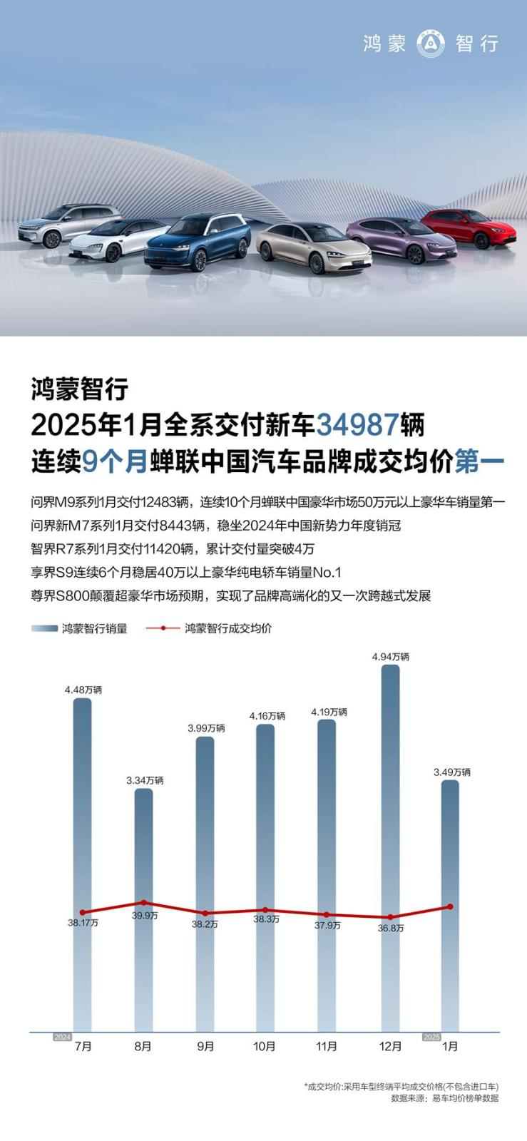 2025开年销量一骑绝尘 鸿蒙智行引领中国汽车品牌价值进阶