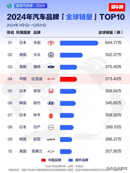 从全球第四、全球第二，看中国汽车全球发展趋势