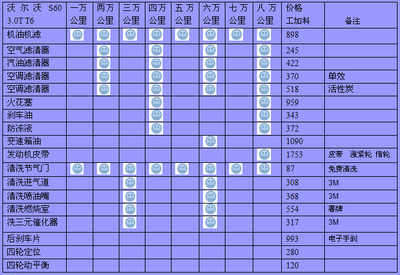 沃尔沃xc60保养周期表图片