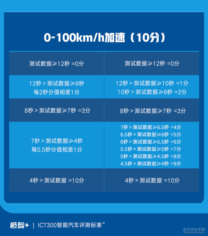 性能测试 50分 太平洋汽车网百科