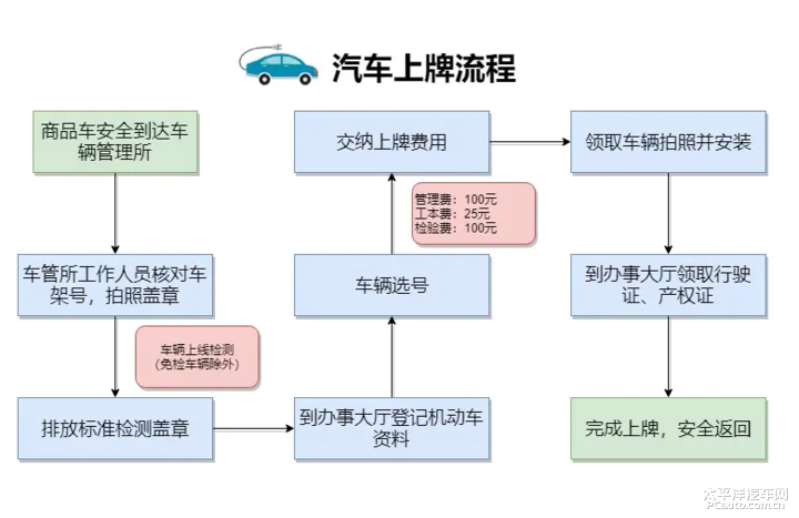 新车上牌程序流程 交通业务办理 太平洋汽车网百科