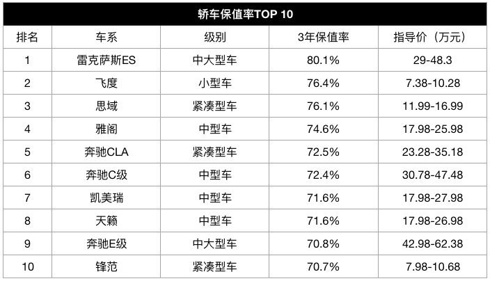 保值率排行_汽车保值率最新排名出炉!