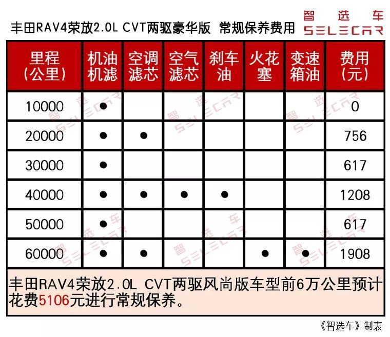 20万级热门日系suv,本田皓影和丰田rav4荣放购车,养车费用对比