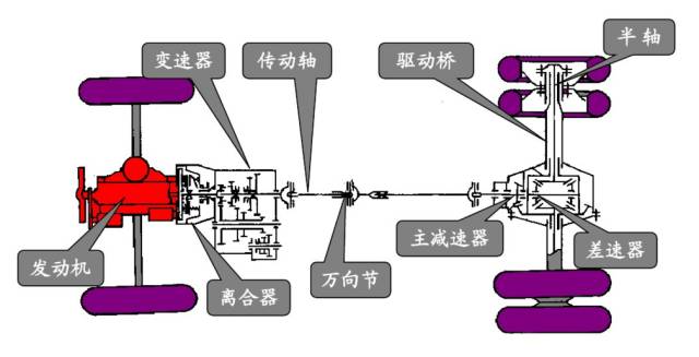 经过一系列动力传递装置到达驱动汽车运动的车轮