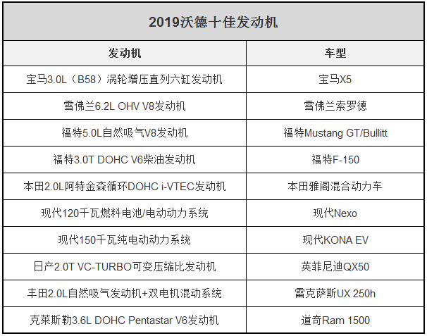 2019沃德十佳發動機出爐,這幾款國內也能買到