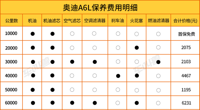 奥迪a6l三年保养费用大致为16071元,奔驰e级则为18048元,平均下来每年