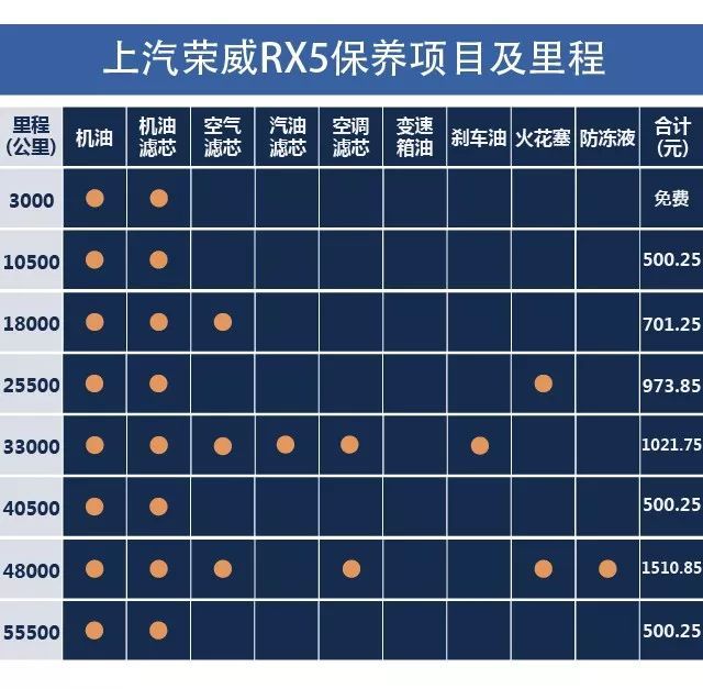 工时费赠送一次免费保养(首保3000公里)保养优惠政策保修期:荣威rx5的